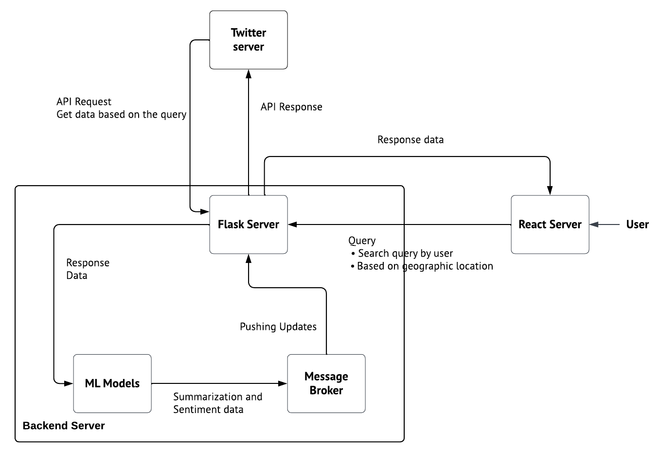 Architecture Diagram Architecture Diagram